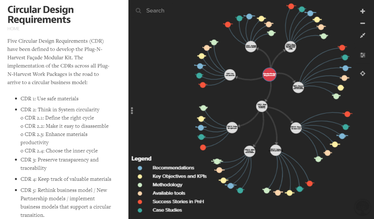 Circular Design Requirements map